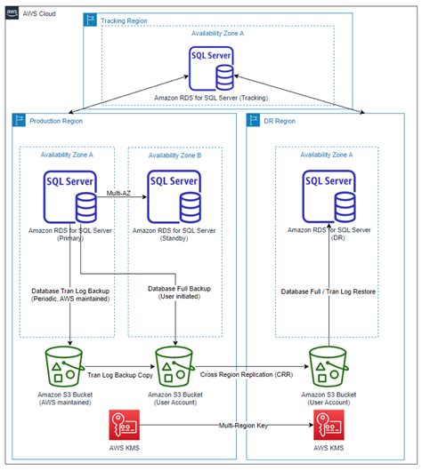 aws rds cross account replication.